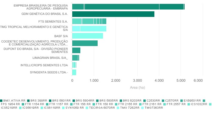 Soja RR: tecnologia Embrapa representa menor custo ao produtor no RS