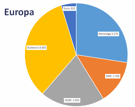 O clima continua impactando a produção de leite no sul da Europa