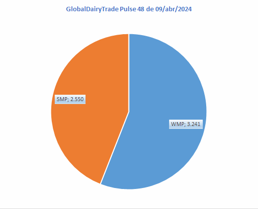 Cotações estáveis na plataforma GDTp desta semana em relação ao GDT da semana passada