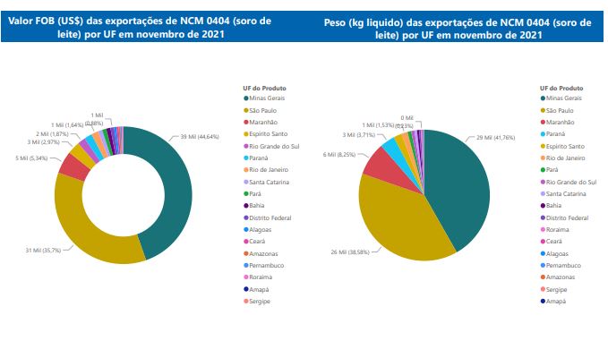 Relatório Mensal das Exportações Brasileiras de NCM0404 (soro de leite)