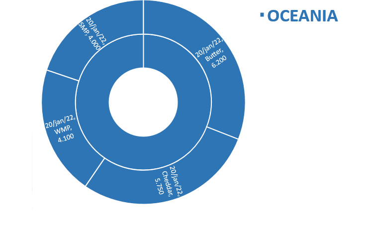 Perspectivas do USDA sobre o mercado lácteo da Oceania – Relatório 3 de 20/01/2022