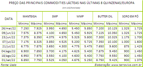 O calor prejudica a produção de leite na Europa Ocidental