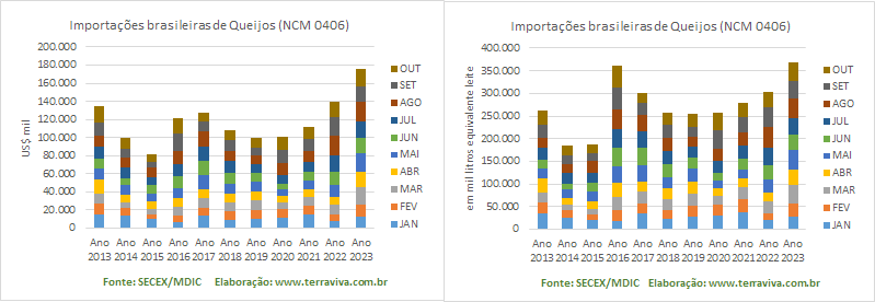 No acumulado do ano, as importações de produtos lácteos batem todos os recordes dos últimos 23 anos
