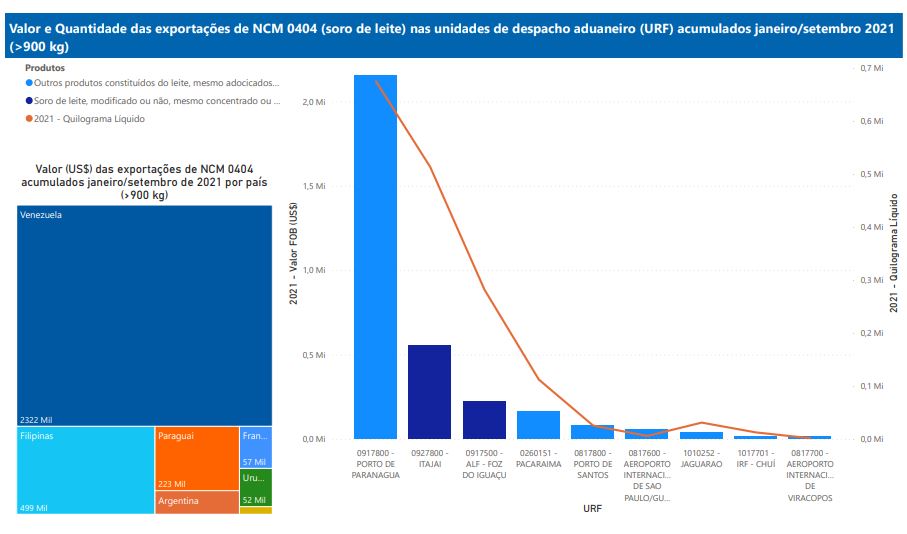 Relatório Mensal das Exportações Brasileiras de NCM0404 (soro de leite)