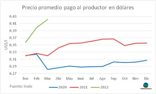 Uruguai – Leite perde poder de compra em março