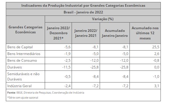 Produção industrial recua -2,4% em janeiro