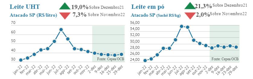Dezembro termina com mais uma queda nos preços dos lácteos