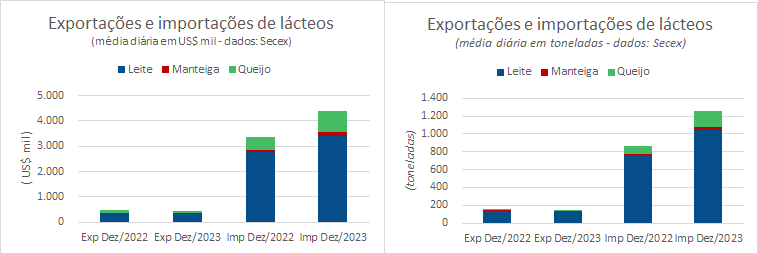 As importações de produtos da categoria Leite continuam puxando o déficit da balança comercial de lácteos