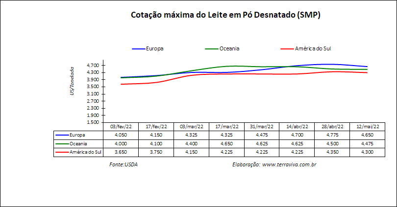 Perspectivas do USDA sobre o mercado lácteo da América do Sul – Relatório 19 de 12/05/2022
