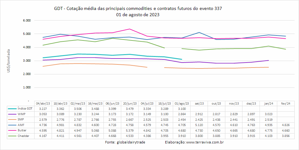 Mais uma grande queda na cotação do WMP no GDT 337
