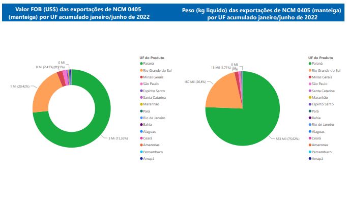 Relatório Mensal das Exportações Brasileiras de NCM0405 (manteiga)