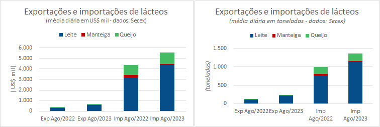 Melhora o desempenho das exportações brasileiras de produtos lácteos