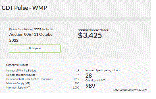 GDT Pulse – A cotação do WMP cai pelo segundo evento consecutivo