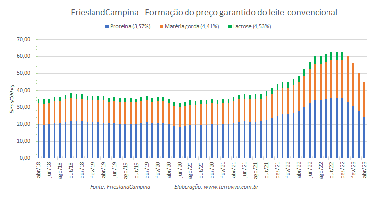 O preço garantido do leite orgânico sobe e cai o preço garantido do leite convencional