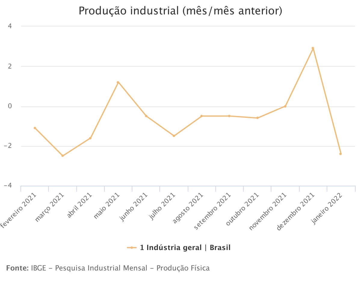 Produção industrial cai 2,4% em janeiro e fica abaixo do patamar pré-pandemia