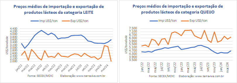 Abril tem o maior déficit da balança comercial brasileira de produtos lácteos do ano