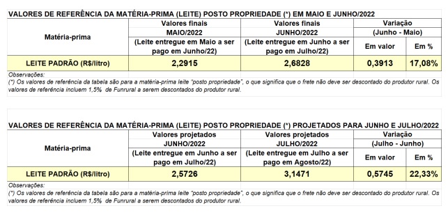 Conseleite-PR constata tendência de alta no valor de referência