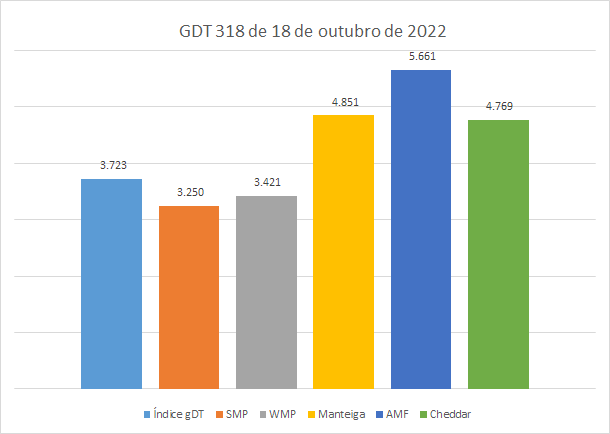 Segunda queda consecutiva de todas as commodities lácteas