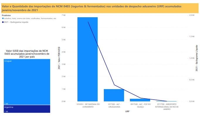 Relatório Mensal das Importações Brasileiras de NCM0403 (iogurtes & produtos fermentados)