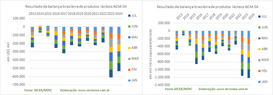 O déficit da balança comercial de produtos lácteos em julho é o maior da série histórica, em EqL
