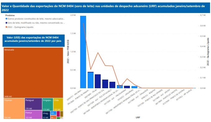 Relatório Mensal das Exportações Brasileiras de NCM0404 (soro de leite)