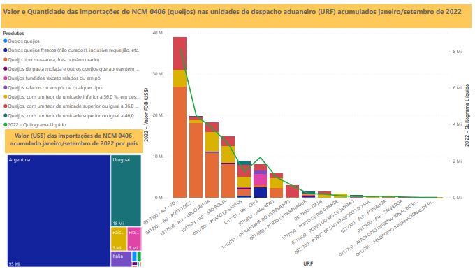Relatório Mensal das Importações Brasileiras de NCM 0406 (queijos)