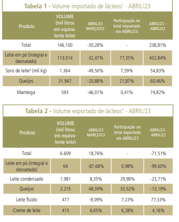 Importações caem em abril, mas seguem em patamar elevado