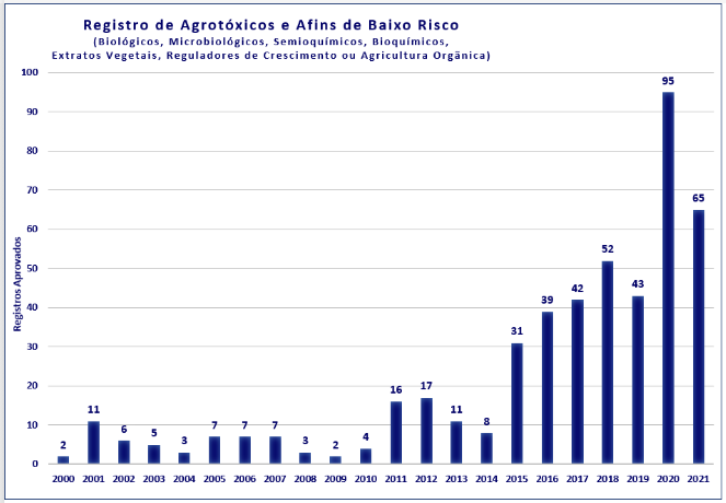 Defensivos agrícolas de baixo impacto têm prioridade de registro