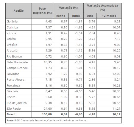 IPCA tem queda de 0,68% em julho