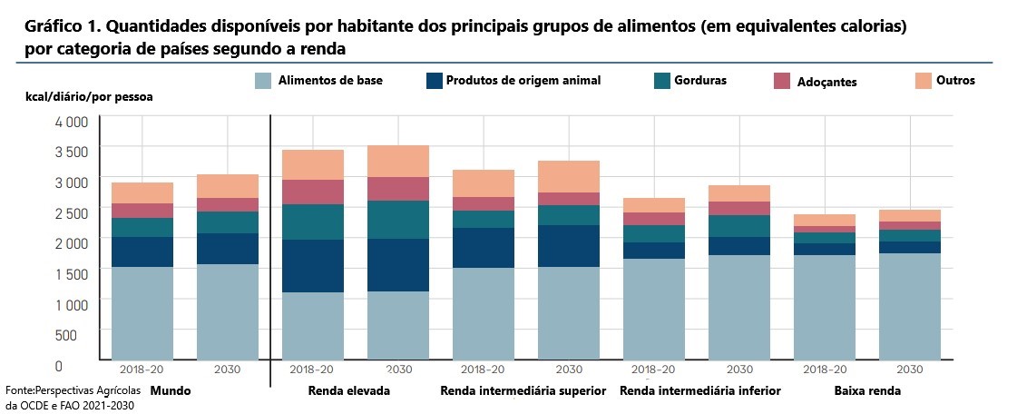 Resumo das Perspectivas Agrícolas da OCDE e da FAO 2021-2030 