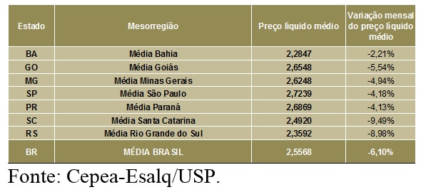LEITE/CEPEA: Preço segue em queda em junho e fecha 1º sem com baixa de 1%