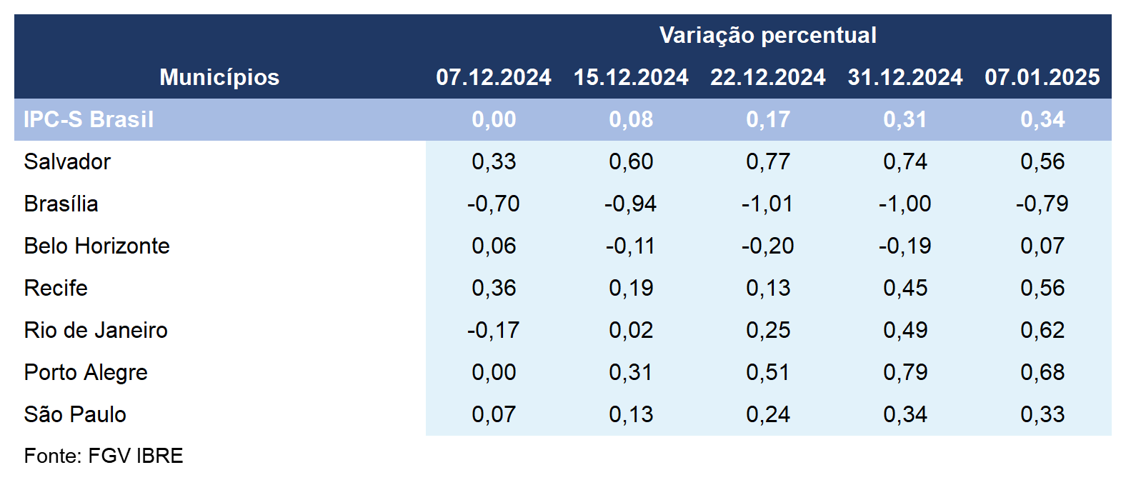 Inflação acelera em quatro das sete capitais componentes do IPC-S