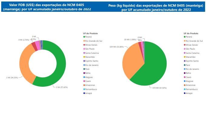 Relatório Mensal das Exportações Brasileiras de NCM0405 (manteiga)