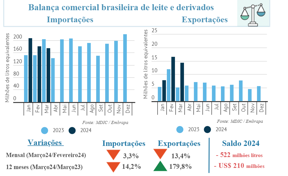 Balança comercial brasileira de leite e derivados