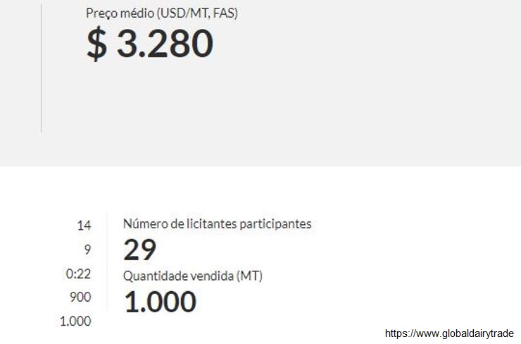 GDT Pulse – O WMP termina outubro com a menor cotação desde dezembro de 2020