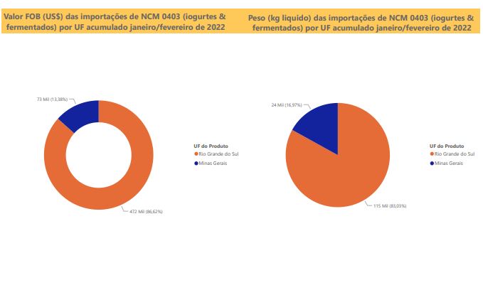 Relatório Mensal das Importações Brasileiras de NCM0403 (iogurtes & produtos fermentados)