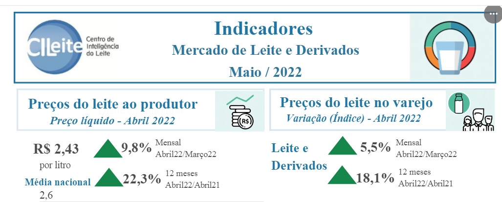 Mercado de leite com preços e custos ainda em elevação