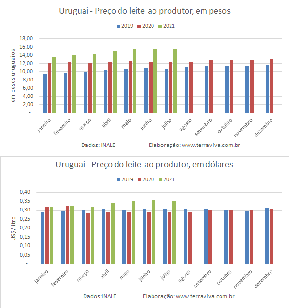 Uruguai – Preço do leite ao produtor cai em julho de 2021