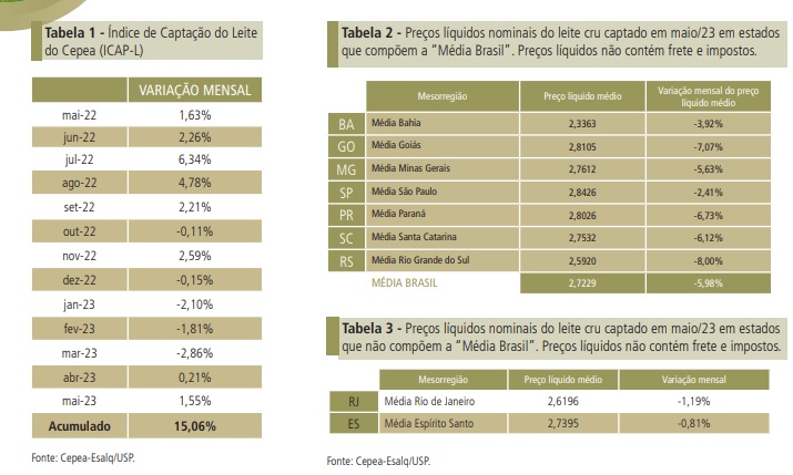 Preços caem em maio, e desvalorização deve seguir em junho