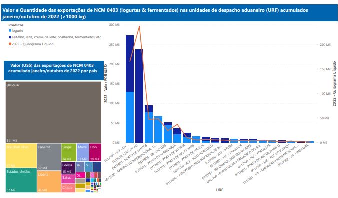 Relatório Mensal das Exportações Brasileiras de NCM0403 (iogurtes & produtos fermentados)