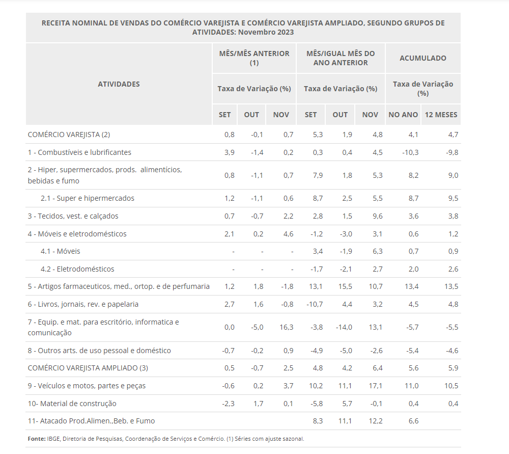 Em novembro, vendas no varejo variam 0,1%