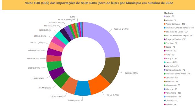 Relatório Mensal das Importações Brasileiras de NCM0404 (soro de leite)