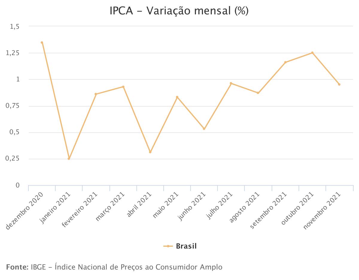 Inflação foi de 0,95% em novembro, maior para o mês desde 2015