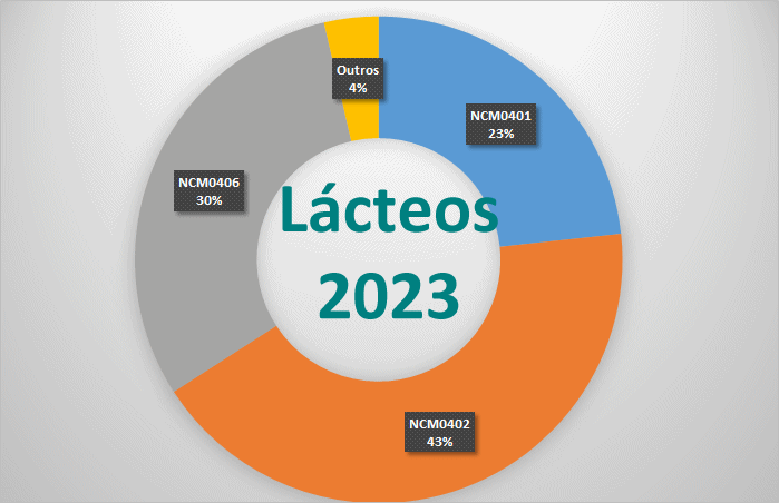 As exportações brasileiras de produtos lácteos de 2023 caíram em relação ao ano passado