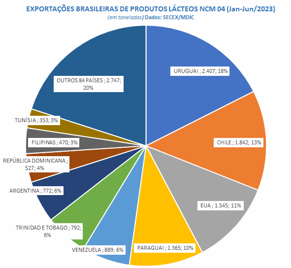 Em junho, as exportações de produtos lácteos sobem, pela 1ª vez em 2023, na comparação interanual
