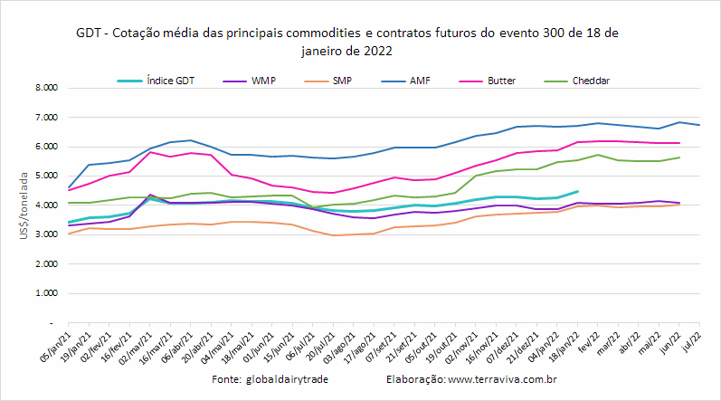 GDT – Evento 300 de 18 de janeiro de 2022