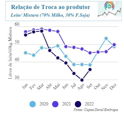 Aumento de produção e importação derrubam preços ao produtor e no varejo