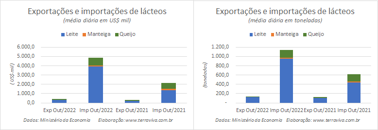 Outubro pode registrar o terceiro maior déficit da balança comercial de produtos lácteos