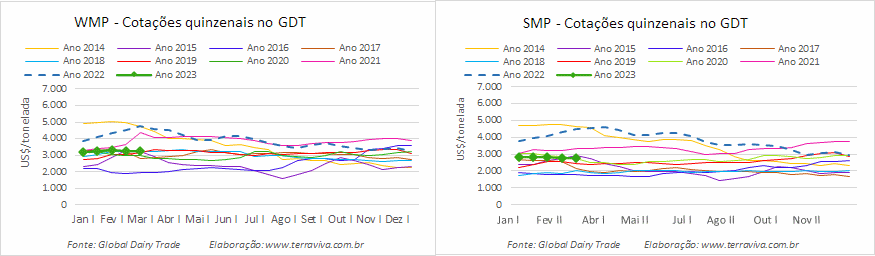 O resultado do GDT 327 foi o oposto do registrado no GDT de um ano antes