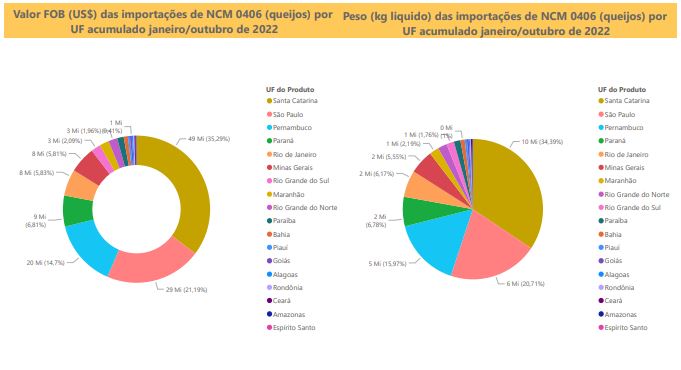 Relatório Mensal das Importações Brasileiras de NCM 0406 (queijos)